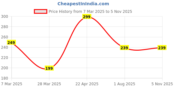 tatacliq.com Panash Ubtan Noor Face Scrub - 100 gm panash Price History Graph from 7 Mar 2025 to 3 Nov 2025