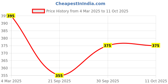 tatacliq.com Panash White & Yellow Silk Thread Shell Handcrafted Bangles Set of 2 panash Price History Graph from 4 Mar 2025 to 8 Oct 2025