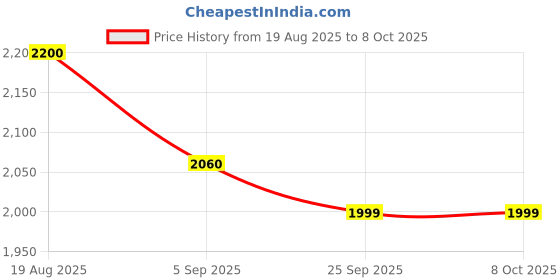 tatacliq.com Panasonic Eneloop 2000mAh AA Battery with Charger (White) panasonic Price History Graph from 19 Aug 2025 to 8 Oct 2025