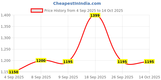 tatacliq.com Panasonic Eneloop Pro AA Rechargeable Battery - Pack of 4 (Black) panasonic Price History Graph from 4 Sep 2025 to 13 Oct 2025
