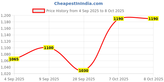tatacliq.com Panasonic Eneloop Rechargeable AA 2000 mAh Battery - Pack of 4 (White) panasonic Price History Graph from 4 Sep 2025 to 8 Oct 2025