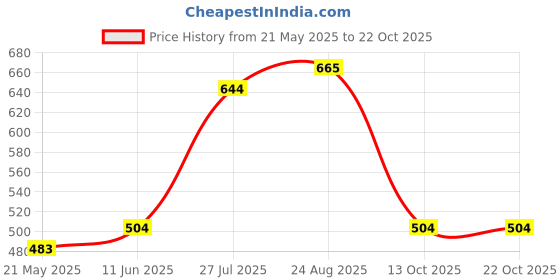 tatacliq.com Pantaloons Baby Aqua Blue Cotton Printed Dress pantaloons baby Price History Graph from 21 May 2025 to 21 Oct 2025