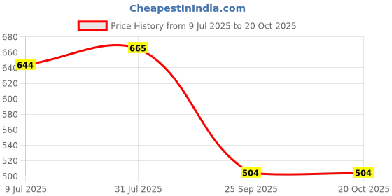 tatacliq.com Pantaloons Baby Aqua Blue Cotton Printed Dress pantaloons baby Price History Graph from 9 Jul 2025 to 20 Oct 2025