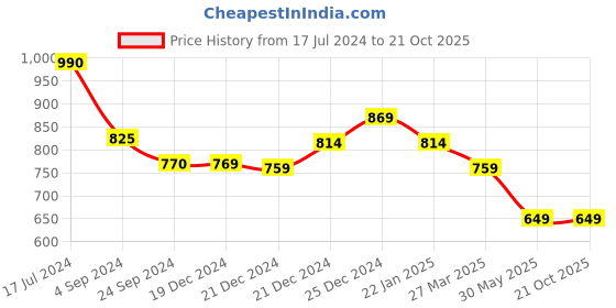 tatacliq.com Pantaloons Baby Aqua Blue Cotton Self Pattern Dress pantaloons baby Price History Graph from 17 Jul 2024 to 21 Oct 2025