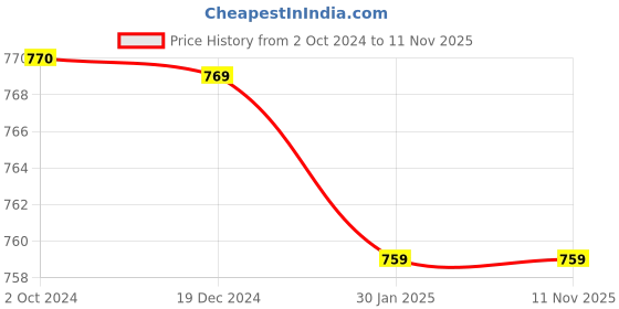 tatacliq.com Pantaloons Baby Aqua Blue Cotton Self Pattern Dress pantaloons baby Price History Graph from 2 Oct 2024 to 11 Nov 2025