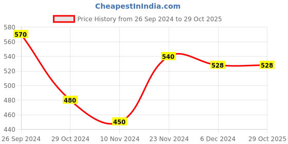 tatacliq.com Pantaloons Baby Baby Blue Cotton Printed Full Sleeves Sweatshirt pantaloons baby Price History Graph from 26 Sep 2024 to 29 Oct 2025