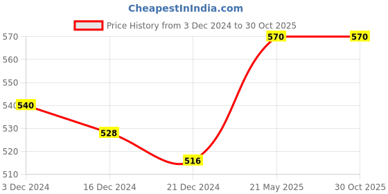 tatacliq.com Pantaloons Baby Baby Blue Cotton Printed Full Sleeves Sweatshirt pantaloons baby Price History Graph from 3 Dec 2024 to 29 Oct 2025