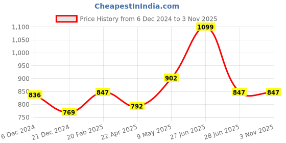 tatacliq.com Pantaloons Baby Baby Pink Cotton Printed Full Sleeves Sweatshirt Set pantaloons baby Price History Graph from 6 Dec 2024 to 3 Nov 2025