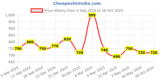 tatacliq.com Pantaloons Baby Baby Pink Cotton Shimmer Dress pantaloons baby Price History Graph from 3 Sep 2024 to 25 Oct 2025