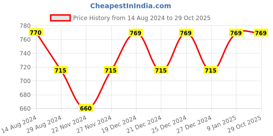 tatacliq.com Pantaloons Baby Black Cotton Embroidered Full Sleeves Sweatshirt pantaloons baby Price History Graph from 14 Aug 2024 to 29 Oct 2025
