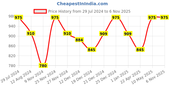 tatacliq.com Pantaloons Baby Blue & Brown Color Block Full Sleeves Sweater Set pantaloons baby Price History Graph from 29 Jul 2024 to 5 Nov 2025