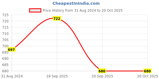 tatacliq.com Pantaloons Baby Blue & Green Cotton Printed Dungaree Set pantaloons baby Price History Graph from 31 Aug 2024 to 20 Oct 2025