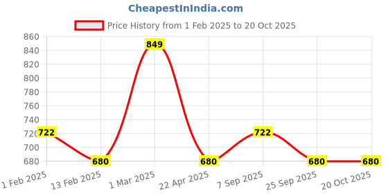 tatacliq.com Pantaloons Baby Blue & Green Cotton Printed Dungaree Set pantaloons baby Price History Graph from 1 Feb 2025 to 20 Oct 2025