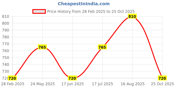 tatacliq.com Pantaloons Baby Blue & Green Cotton Printed Shirt Set pantaloons baby Price History Graph from 28 Feb 2025 to 25 Oct 2025