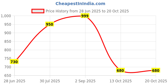 tatacliq.com Pantaloons Baby Blue & Grey Cotton Regular Fit Full Sleeves Jacket pantaloons baby Price History Graph from 28 Jun 2025 to 20 Oct 2025
