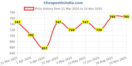 tatacliq.com Pantaloons Baby Blue & Pink Cotton Printed Dungaree Set pantaloons baby Price History Graph from 21 Mar 2025 to 6 Nov 2025