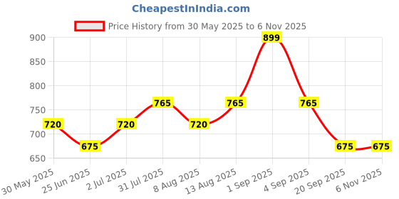 tatacliq.com Pantaloons Baby Blue & Pink Cotton Printed Dungaree Set pantaloons baby Price History Graph from 30 May 2025 to 6 Nov 2025