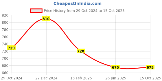 tatacliq.com Pantaloons Baby Blue & Red Cotton Printed Dungaree Set pantaloons baby Price History Graph from 29 Oct 2024 to 15 Oct 2025