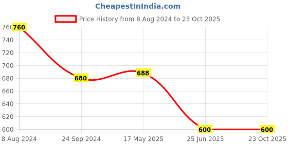 tatacliq.com Pantaloons Baby Blue & White Color Block Full Sleeves Sweater pantaloons baby Price History Graph from 8 Aug 2024 to 23 Oct 2025