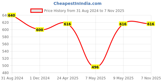 tatacliq.com Pantaloons Baby Blue & White Cotton Printed Dungaree Set pantaloons baby Price History Graph from 31 Aug 2024 to 6 Nov 2025