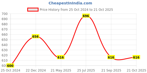 tatacliq.com Pantaloons Baby Blue & White Cotton Printed Dungaree Set pantaloons baby Price History Graph from 25 Oct 2024 to 20 Oct 2025