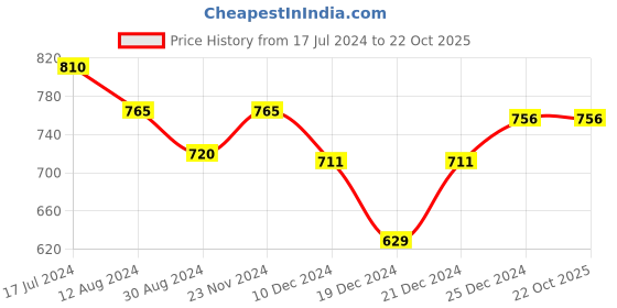 tatacliq.com Pantaloons Baby Blue & White Cotton Printed Full Sleeves Dungaree Set pantaloons baby Price History Graph from 17 Jul 2024 to 21 Oct 2025