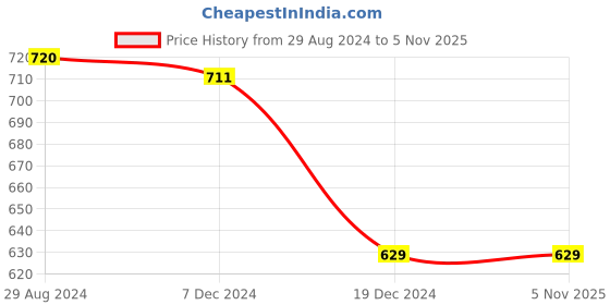 tatacliq.com Pantaloons Baby Blue & White Cotton Printed Full Sleeves Dungaree Set pantaloons baby Price History Graph from 29 Aug 2024 to 4 Nov 2025