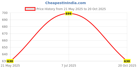 tatacliq.com Pantaloons Baby Blue & White Cotton Printed Full Sleeves Dungaree Set pantaloons baby Price History Graph from 21 May 2025 to 20 Oct 2025