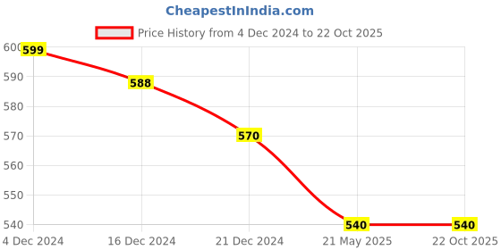 tatacliq.com Pantaloons Baby Blue & White Cotton Printed Full Sleeves T-Shirt Set pantaloons baby Price History Graph from 4 Dec 2024 to 22 Oct 2025