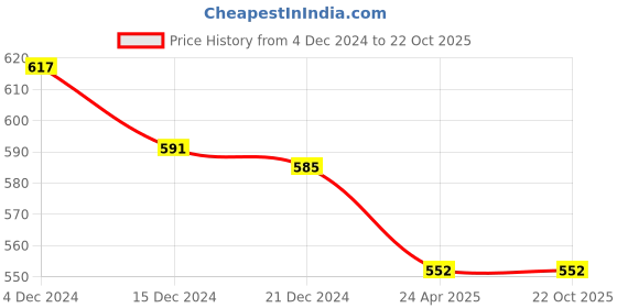 tatacliq.com Pantaloons Baby Blue & White Cotton Printed Party Dress pantaloons baby Price History Graph from 4 Dec 2024 to 21 Oct 2025