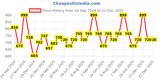 tatacliq.com Pantaloons Baby Blue & White Cotton Striped Dungaree Set pantaloons baby Price History Graph from 24 Sep 2024 to 21 Dec 2025