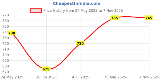 tatacliq.com Pantaloons Baby Blue & White Cotton Striped Dungaree Set pantaloons baby Price History Graph from 24 May 2025 to 5 Nov 2025