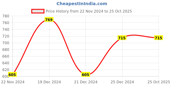 tatacliq.com Pantaloons Baby Blue & White Cotton Striped Full Sleeves Sweater pantaloons baby Price History Graph from 22 Nov 2024 to 24 Oct 2025