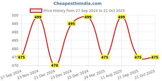 tatacliq.com Pantaloons Baby Blue & White Printed T-Shirt (Pack Of 2) pantaloons baby Price History Graph from 27 Sep 2024 to 21 Oct 2025