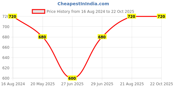 tatacliq.com Pantaloons Baby Blue & White Printed T-Shirt with Dungaree pantaloons baby Price History Graph from 16 Aug 2024 to 21 Oct 2025