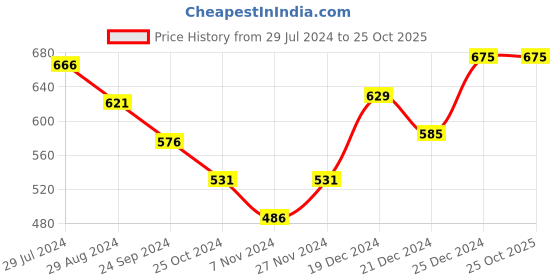 tatacliq.com Pantaloons Baby Blue & Yellow Cotton Applique Full Sleeves Sweatshirt pantaloons baby Price History Graph from 29 Jul 2024 to 24 Oct 2025