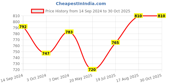tatacliq.com Pantaloons Baby Blue & Yellow Cotton Embroidered Top Set pantaloons baby Price History Graph from 14 Sep 2024 to 29 Oct 2025
