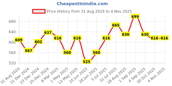 tatacliq.com Pantaloons Baby Blue Cotton Applique Jeans pantaloons baby Price History Graph from 31 Aug 2024 to 2 Nov 2025