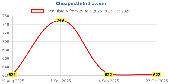 tatacliq.com Pantaloons Baby Blue Cotton Embroidered Dress pantaloons baby Price History Graph from 29 Aug 2025 to 22 Oct 2025