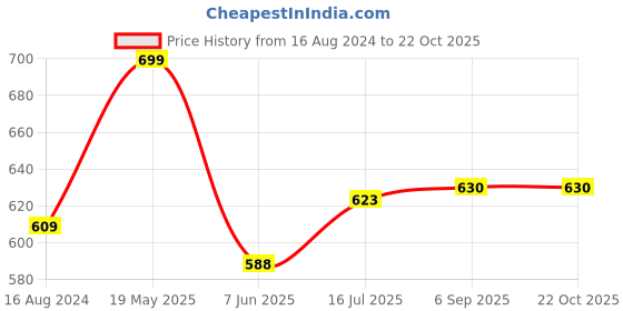 tatacliq.com Pantaloons Baby Blue Cotton Embroidered Jeans pantaloons baby Price History Graph from 16 Aug 2024 to 22 Oct 2025