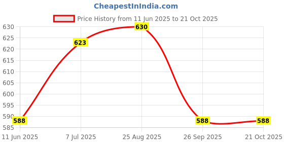 tatacliq.com Pantaloons Baby Blue Cotton Embroidered Jeans pantaloons baby Price History Graph from 11 Jun 2025 to 21 Oct 2025