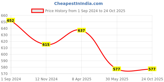tatacliq.com Pantaloons Baby Blue Cotton Floral Print Dress pantaloons baby Price History Graph from 1 Sep 2024 to 23 Oct 2025