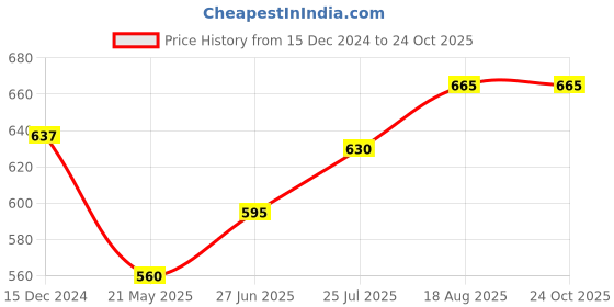 tatacliq.com Pantaloons Baby Blue Cotton Printed Dress pantaloons baby Price History Graph from 15 Dec 2024 to 24 Oct 2025