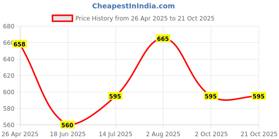 tatacliq.com Pantaloons Baby Blue Cotton Printed Dress pantaloons baby Price History Graph from 26 Apr 2025 to 21 Oct 2025