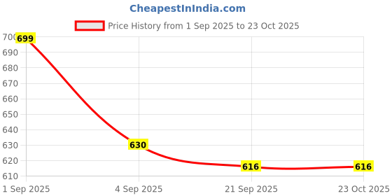 tatacliq.com Pantaloons Baby Blue Cotton Printed Dress pantaloons baby Price History Graph from 1 Sep 2025 to 22 Oct 2025