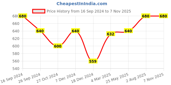 tatacliq.com Pantaloons Baby Blue Cotton Printed Dungaree Set pantaloons baby Price History Graph from 16 Sep 2024 to 6 Nov 2025