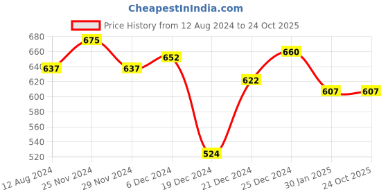 tatacliq.com Pantaloons Baby Blue Cotton Printed Full Sleeves Dress pantaloons baby Price History Graph from 12 Aug 2024 to 23 Oct 2025