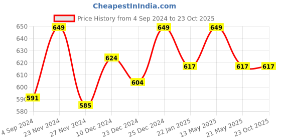 tatacliq.com Pantaloons Baby Blue Cotton Printed Full Sleeves Shirt pantaloons baby Price History Graph from 4 Sep 2024 to 23 Oct 2025