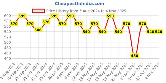 tatacliq.com Pantaloons Baby Blue Cotton Printed Full Sleeves Shirt pantaloons baby Price History Graph from 3 Aug 2024 to 3 Nov 2025
