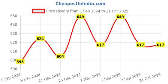 tatacliq.com Pantaloons Baby Blue Cotton Printed Full Sleeves Shirt pantaloons baby Price History Graph from 1 Sep 2024 to 20 Oct 2025